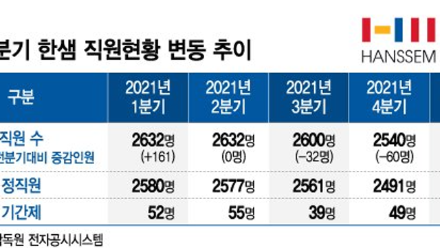한샘, 직원수 감소