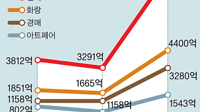 예술을 사랑하는 영부인, 아트테크의 성장 (서울옥션)