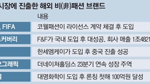 공부해야 할 의류 기업들