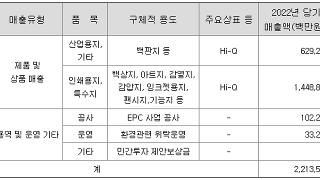 한솔제지, 사업보고서(2022.12.)