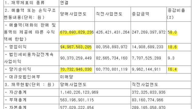 코웰패션, 크고 아름다운 매출 성장