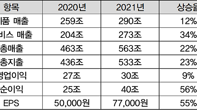 아마존 2021년 실적과 IR 요약(2022.2.4일 발표)
