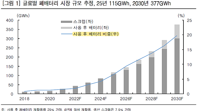 배터리 산업 발전의 정해진 미래: 폐배터리