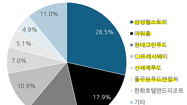 급식산업 성장- 내 지갑에서 나가는 돈 (CJ프레시웨이)