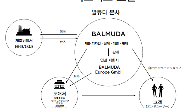 발뮤다(가전제품의 애플). 투자할만한 회사인가?