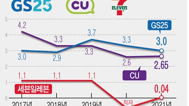 편의점 영업이익률 하락 (GS리테일)