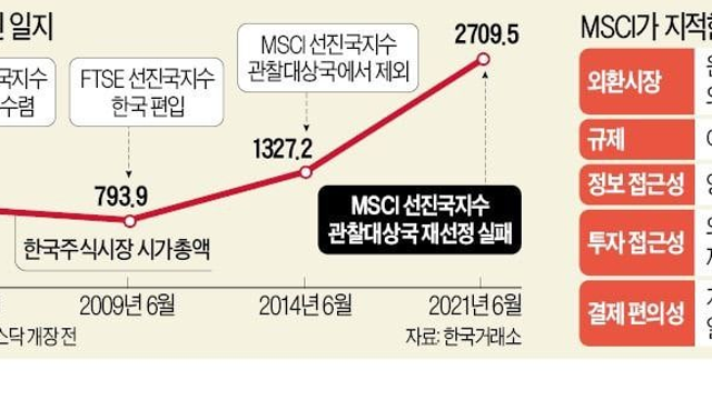 MSCI 선진국 지수
