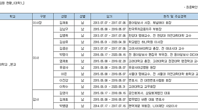 고려대학교와 동아일보
