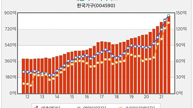 제과제빵 사업하는 가구회사? (한국가구)