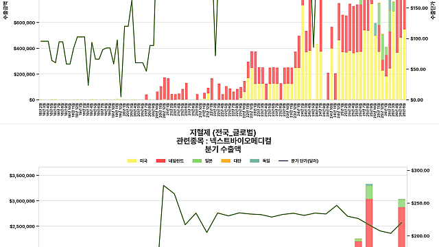 넥스트바이오메디컬, 2분기 실적 서프 추정