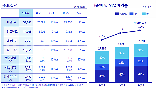 삼성전기, 2026.1분기 실적(구조적 이익 성장)