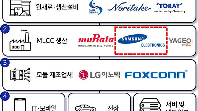 삼성전기, 팔로업