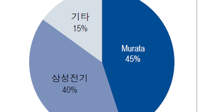 삼성전기, AI서버 수요
