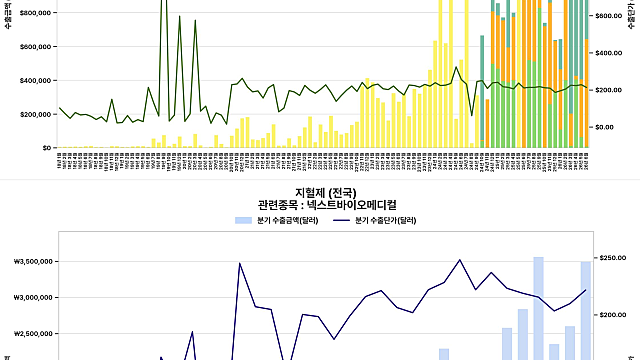 넥스트바이오메디컬, 6월 수출 실적