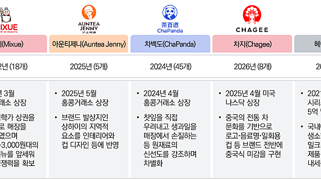 주말에 본 것들: 중국 소비재, ADHD, 해외 석학, 쿠팡이츠