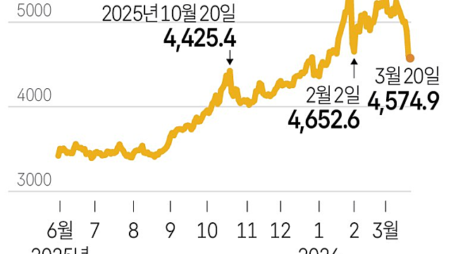 주말: 코스트코, 프로젝트 헤일메리, 금값