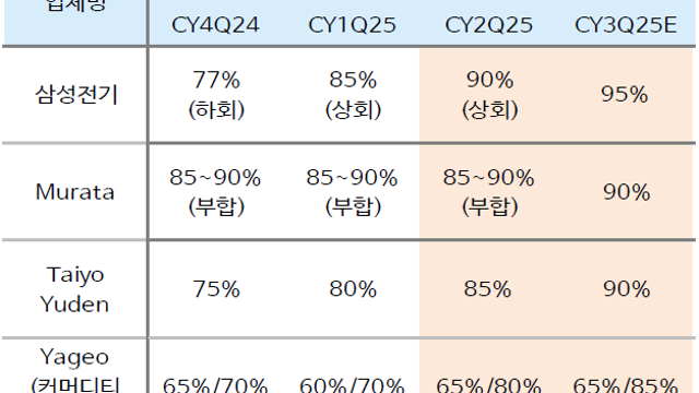 삼성전기, MLCC 가격 인상 추정