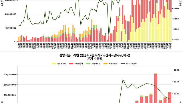 간단 점검: 삼성전기, 삼양식품, 동국제약