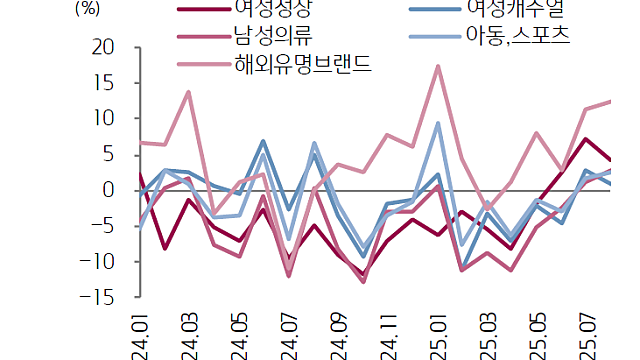 의류 산업