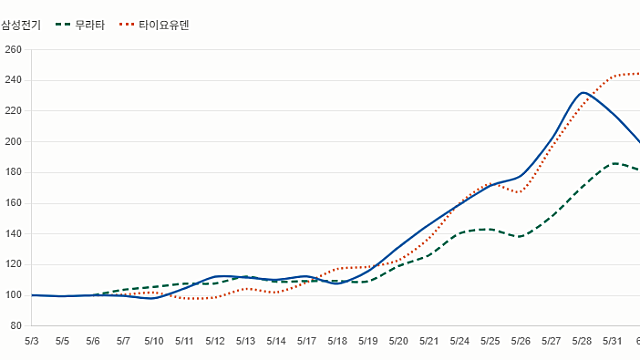 삼성전기, 피어 기업 비교