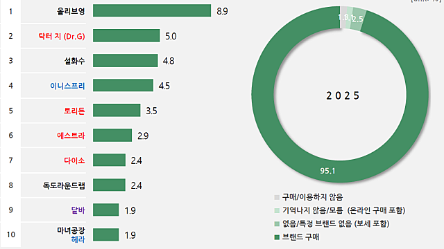 소비자 트렌드: 화장품, 커피, 언더웨어, 신발, 아웃도어