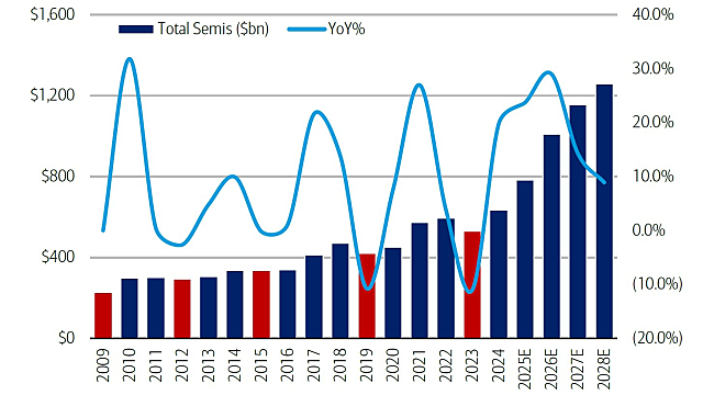 반도체 산업, 자료와 생각