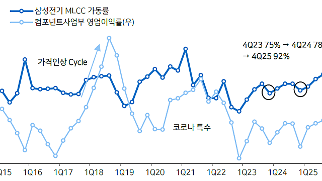 삼성전기, 재고조정