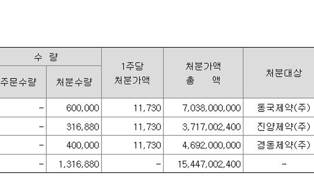동국제약, 자사주 맞교환