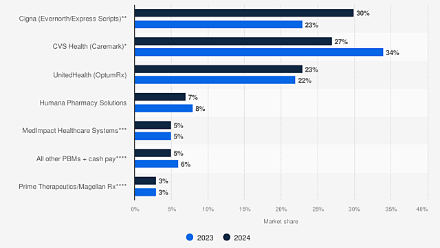 PBM 구조 변화, 투자 아이디어(UNH, LLY)