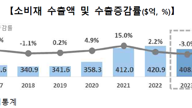 데이터: 소비재수출, 원유수입