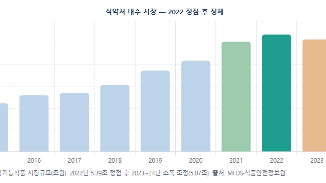 건기식 산업, 수요추정 시뮬레이션