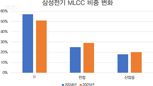 삼성전기, 업황 팔로업