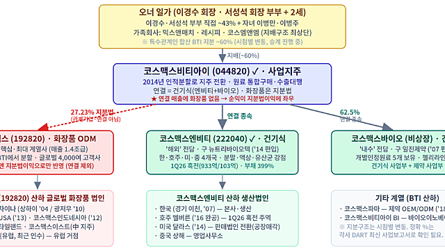 코스맥스엔비티, 건기식 트렌드 변화의 폭이 가장 큰 기업