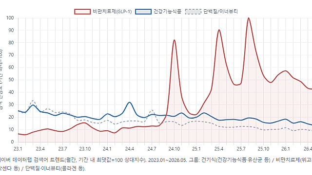 건기식 아이디어, K-뷰티 후속모델 (노바렉스)