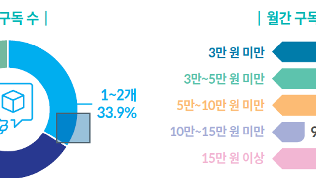 두서없는 기록: 구독, AI, 환율
