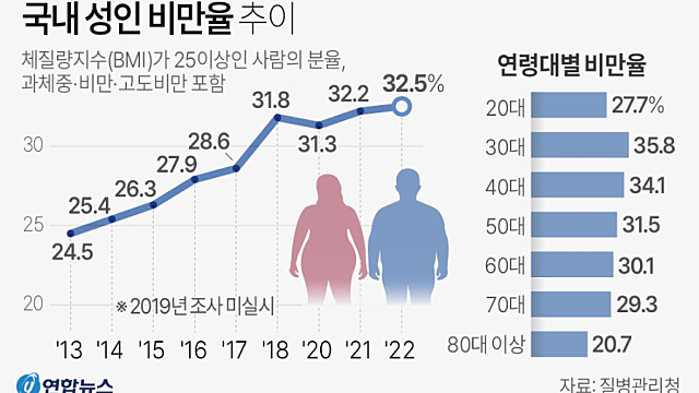 비만통계