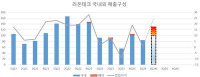 [라온테크] 2Q24 실적 Preview