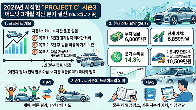 차를 ‘투자’로 굴리면 벌어지는 일 [Project C 시즌3] 1분기 결산