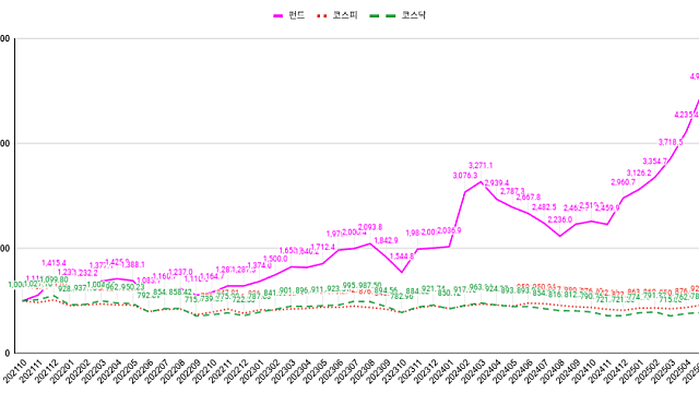 재투모 5월 결산