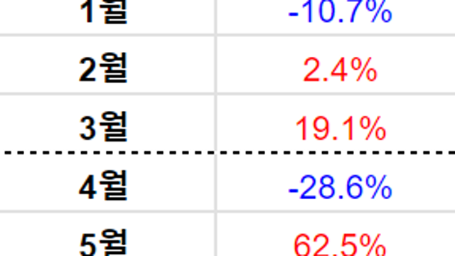 24년 상반기 매매 복기