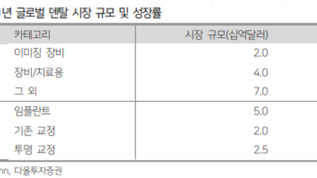 덴탈 산업의 메가트렌드(DSO, 디지털, 에스테틱)
