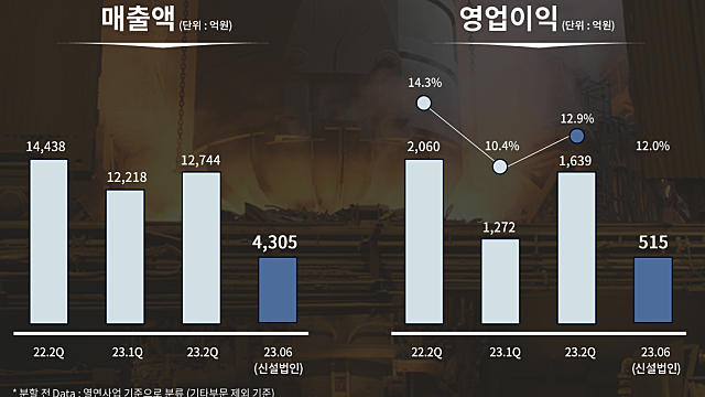 2Q23 실적 관심종목 ① 동국제강