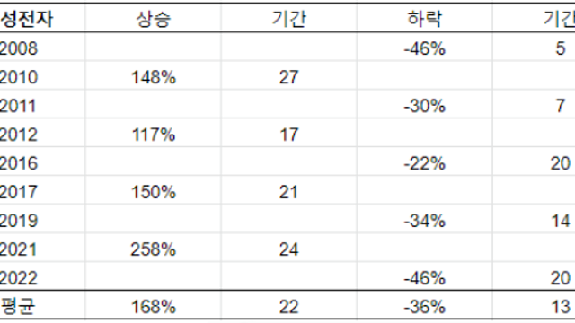 반도체 - 이제 다음 단계를 준비해야 할 시기