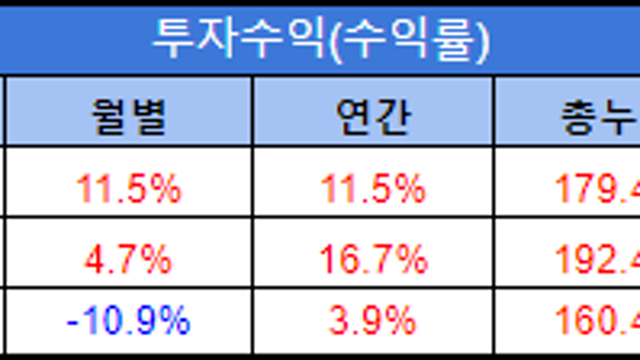 프리덤 펀드 5-1분기(2023년) 보고서 - 반성문