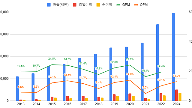 이엔에프테크놀로지 - 러프하게