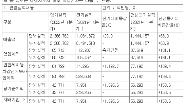 2022. 1Q 실적 관심 기업 체크[3]
