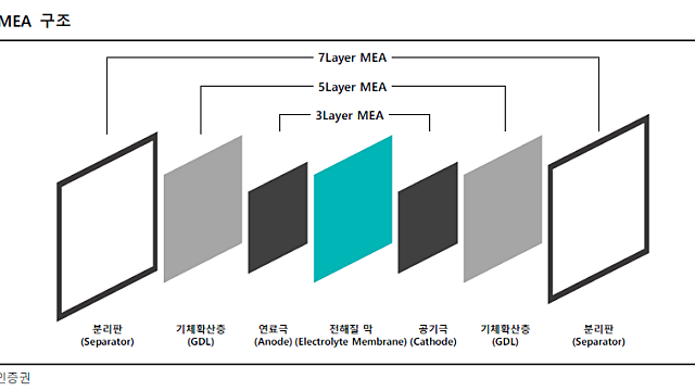 [수소 study] 3. 연료전지