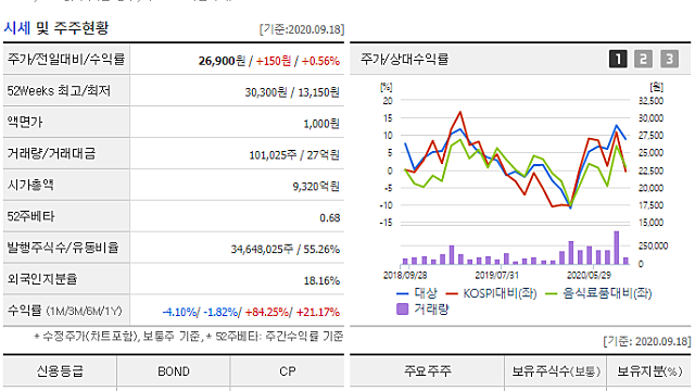 [기업분석] - 대상홀딩스  ④ (주) 대상의 지분가치 평가하기