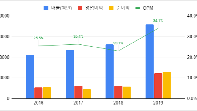 슈프리마 - 실적발표
