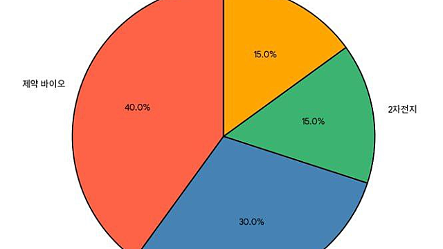 2026년 1월 25일, 과열 속에서 다음을 고민하다(feat 코스닥? 바이오? 반도체?)